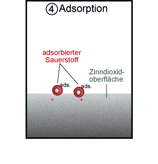 Adsorbierter Sauerstoff