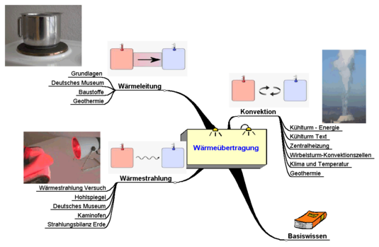 mindmap_waermeuebertragung